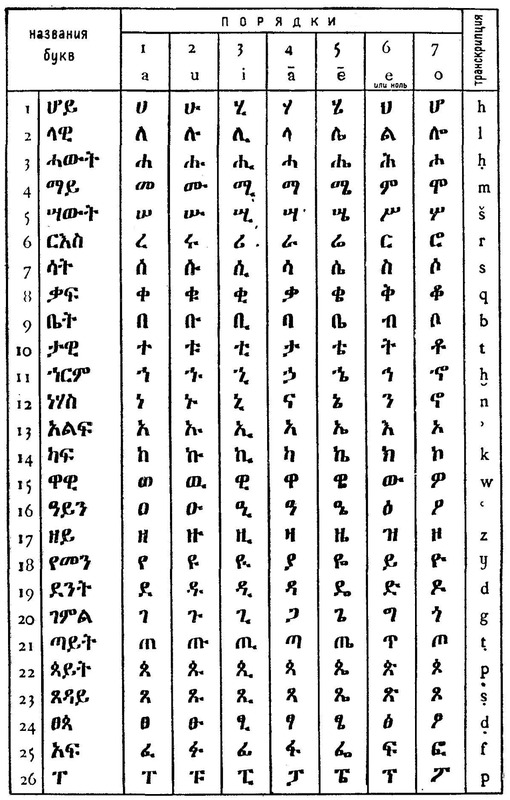 Таблица 1. Слоговый алфавит